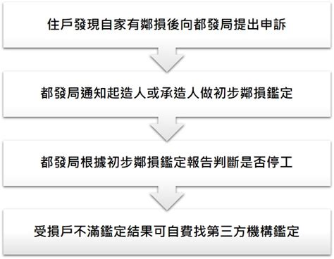 鄰損申訴|鄰損是什麼？鄰損如何造成？鄰損怎麼求償？對房市有。